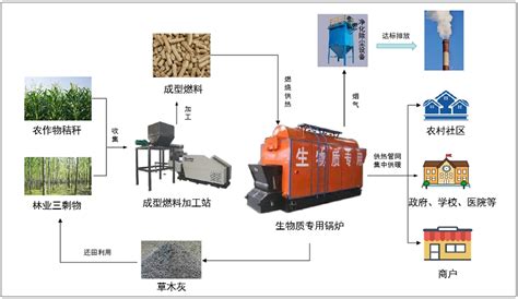 农村冬季清洁取暖10项典型技术模式之二:生物质成型燃料集中供暖技术模式 - …